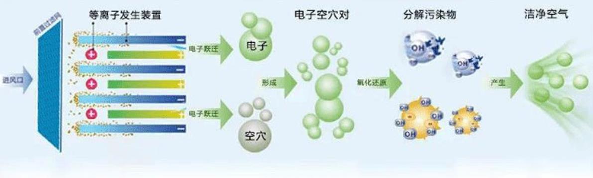 等離子空氣凈化消毒機(jī)工作原理