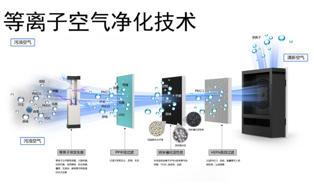 空氣消毒機的等離子存在哪幾種益處呢？